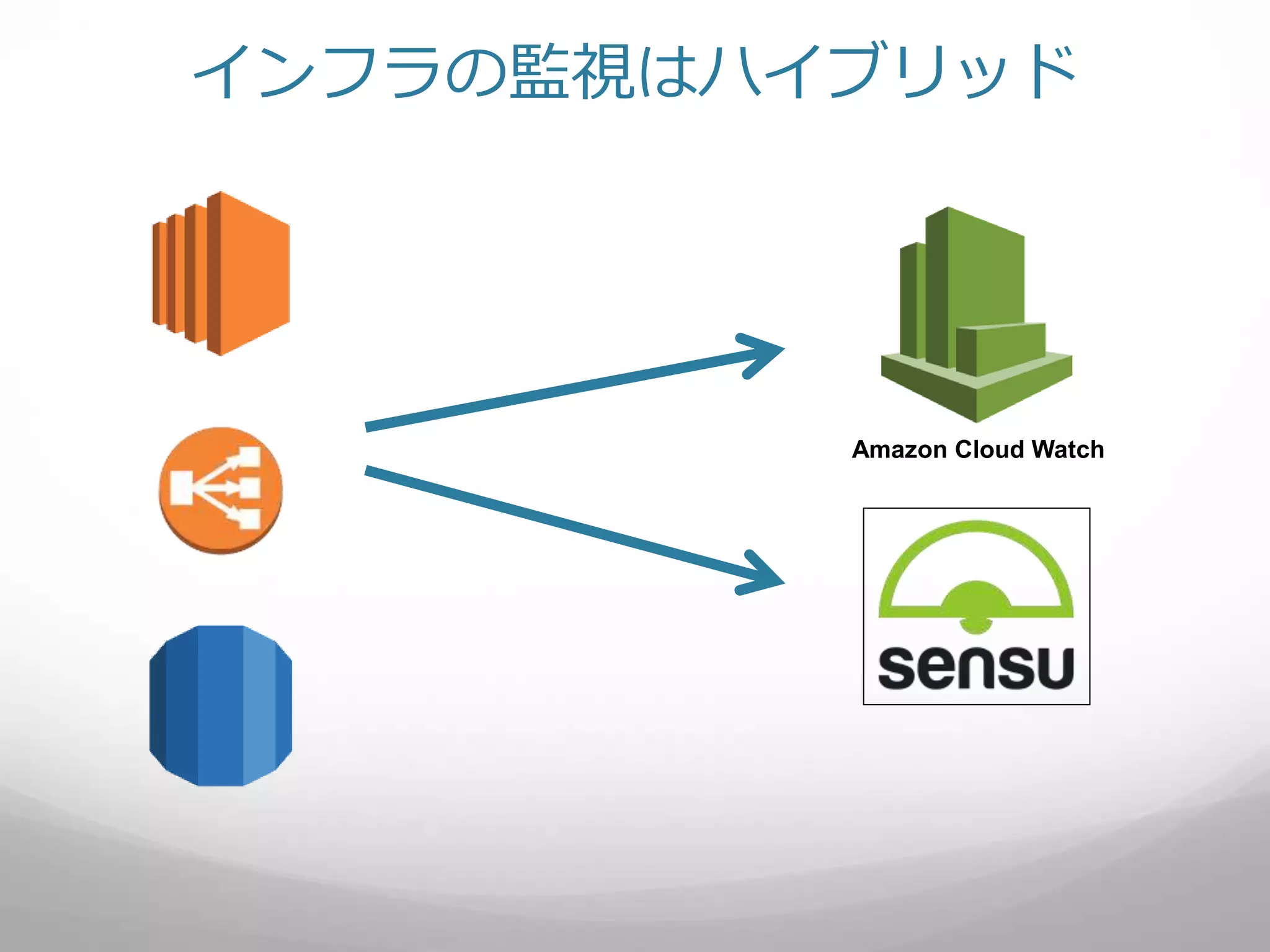 インフラの監視はハイブリッド
Amazon Cloud Watch
 