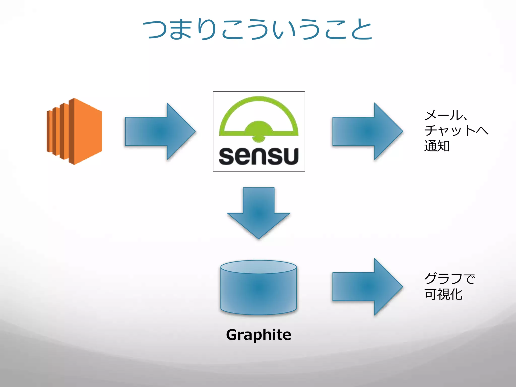つまりこういうこと
Graphite
メール、
チャットへ
通知
グラフで
可視化
 
