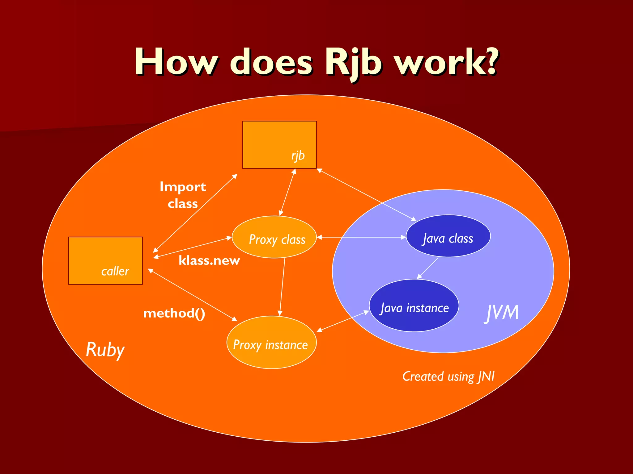 How does Rjb work? Ruby rjb Proxy class Proxy instance JVM Created using JNI Java class Java instance caller Import class klass.new method() 