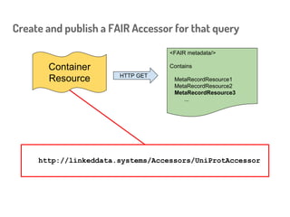 Create and publish a FAIR Accessor for that query
Returns a page of metadata (in this example, in RDF)
Container
Resource ...