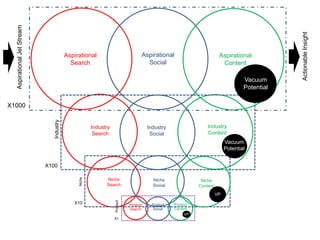 Aspirational Jet Stream




                                                                                                                                              Actionable Insight
                                          Aspirational                            Aspirational                        Aspirational
                                            Search                                  Social                             Content

                                                                                                                                  Vacuum
                                                                                                                                  Potential

X1000
                               Industry




                                                       Industry                       Industry                 Industry
                                                        Search                         Social                  Content
                                                                                                                          Vacuum
                                                                                                                          Potential


                            X100
                                               Niche




                                                             Niche                      Niche               Niche
                                                             Search                     Social             Content
                                                                                                                     VP
                                                                  Product




                                             X10                            Product    Product   Product
                                                                            Search      Social   Content
                                                                                                      VP
                                                                  X1
 