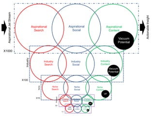 Aspirational Jet Stream




                                                                                                                                                        Actionable Insight
                                          Aspirational                             Aspirational                                 Aspirational
                                            Search                                   Social                                      Content

                                                                                                                                            Vacuum
                                                                                                                                            Potential

X1000
                               Industry




                                                       Industry                        Industry                          Industry
                                                        Search                          Social                           Content
                                                                                                                                    Vacuum
                                                                                                                                    Potential


                            X100
                                               Niche




                                                             Niche                         Niche                      Niche
                                                             Search                        Social                    Content
                                                                                                                               VP
                                                                  Product




                                             X10                             Product       Product     Product
                                                                             Search         Social     Content
                                                                                                                VP
                                                                  X1
                                                                                   LAN       LAN       LAN
                                                                                  Search    Content   Content
                                                                                                          VP
                                                                            X.1
 