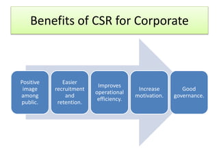 Benefits of CSR for Corporate
Positive
image
among
public.
Easier
recruitment
and
retention.
Improves
operational
efficiency.
Increase
motivation.
Good
governance.
 