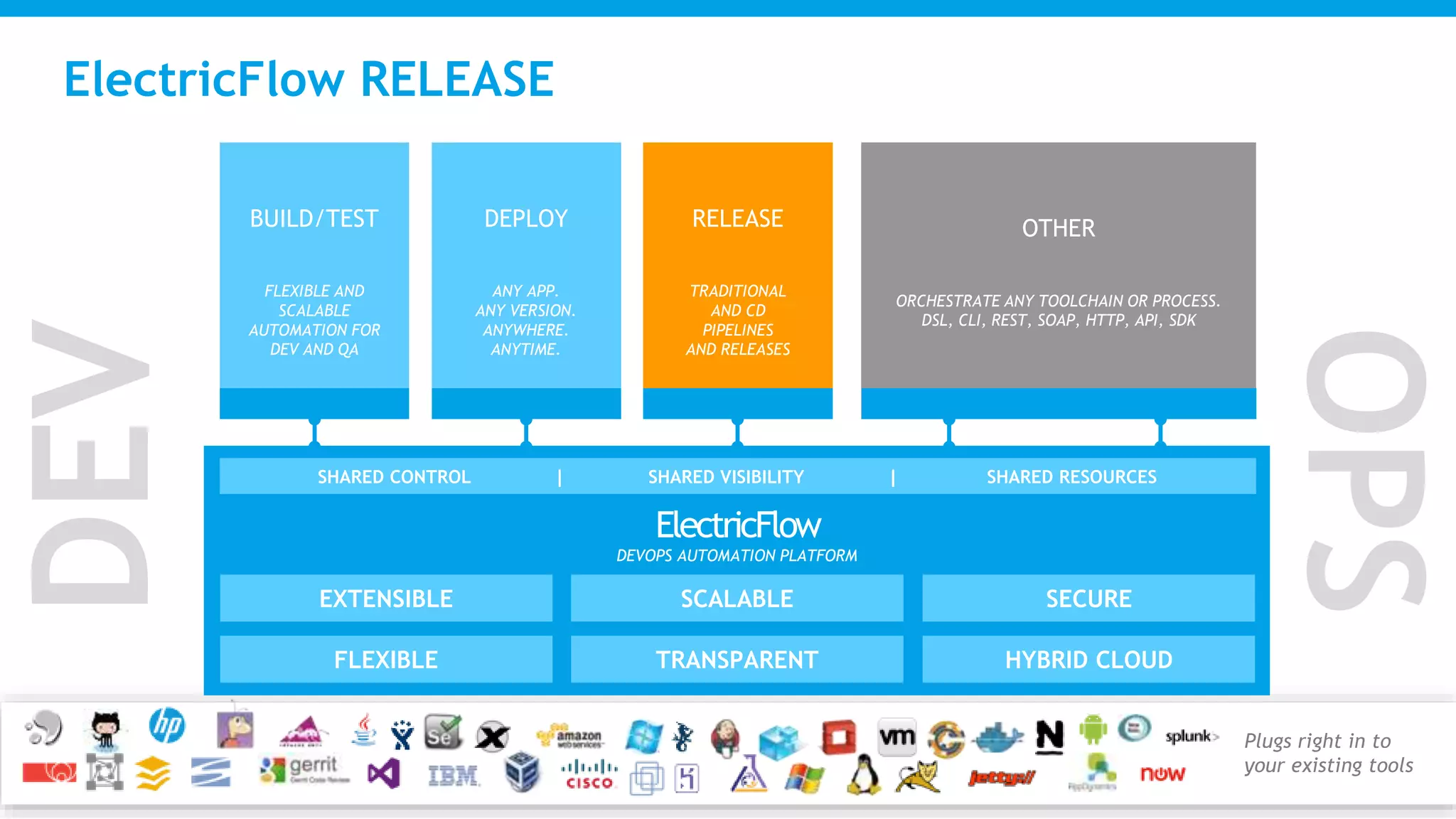 DEV
OPS
ElectricFlow RELEASE
DEPLOY
ANY APP.
ANY VERSION.
ANYWHERE.
ANYTIME.
RELEASE
TRADITIONAL
AND CD
PIPELINES
AND RELEASES
BUILD/TEST
FLEXIBLE AND
SCALABLE
AUTOMATION FOR
DEV AND QA
OTHER
ORCHESTRATE ANY TOOLCHAIN OR PROCESS.
DSL, CLI, REST, SOAP, HTTP, API, SDK
Plugs right in to
your existing tools
ElectricFlow
DEVOPS AUTOMATION PLATFORM
SHARED CONTROL | SHARED VISIBILITY | SHARED RESOURCES
SCALABLEEXTENSIBLE SECURE
TRANSPARENTFLEXIBLE HYBRID CLOUD
 
