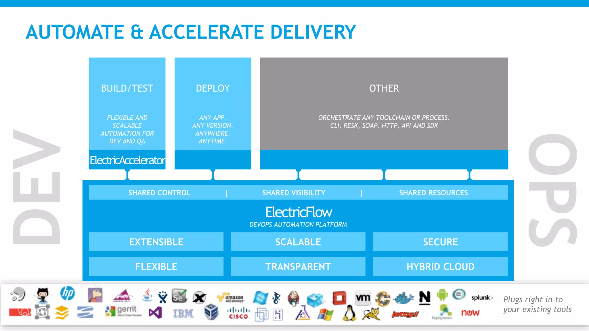DEV
OPS
AUTOMATE & ACCELERATE DELIVERY
DEPLOY
ANY APP.
ANY VERSION.
ANYWHERE.
ANYTIME.
BUILD/TEST
FLEXIBLE AND
SCALABLE
AUTOMATION FOR
DEV AND QA
OTHER
ORCHESTRATE ANY TOOLCHAIN OR PROCESS.
CLI, RESK, SOAP, HTTP, API AND SDK
Plugs right in to
your existing tools
ElectricFlow
DEVOPS AUTOMATION PLATFORM
SHARED CONTROL | SHARED VISIBILITY | SHARED RESOURCES
SCALABLEEXTENSIBLE SECURE
TRANSPARENTFLEXIBLE HYBRID CLOUD
ElectricAccelerator
 