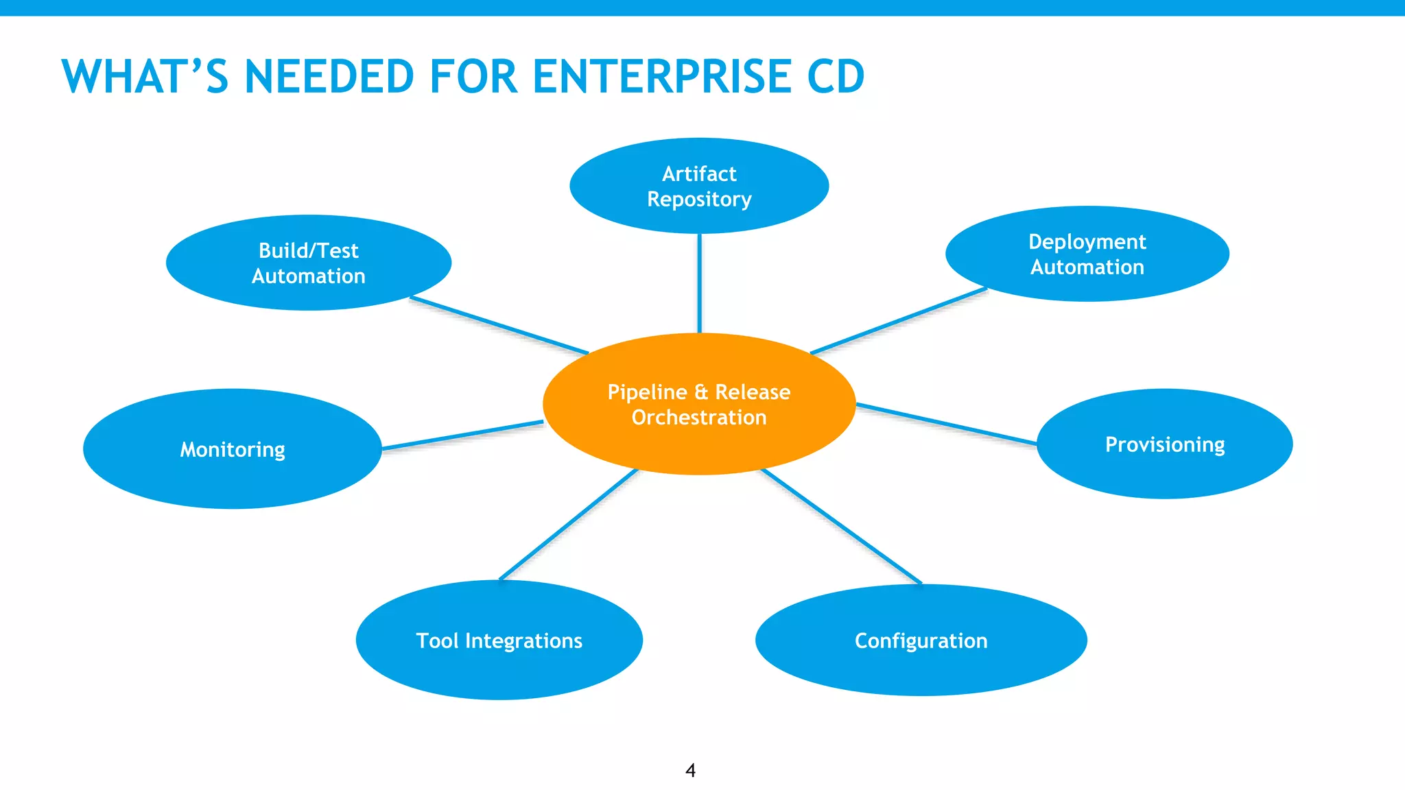 WHAT’S NEEDED FOR ENTERPRISE CD
Build/Test
Automation
Artifact
Repository
Deployment
Automation
Provisioning
ConfigurationTool Integrations
Monitoring
Pipeline & Release
Orchestration
4
 