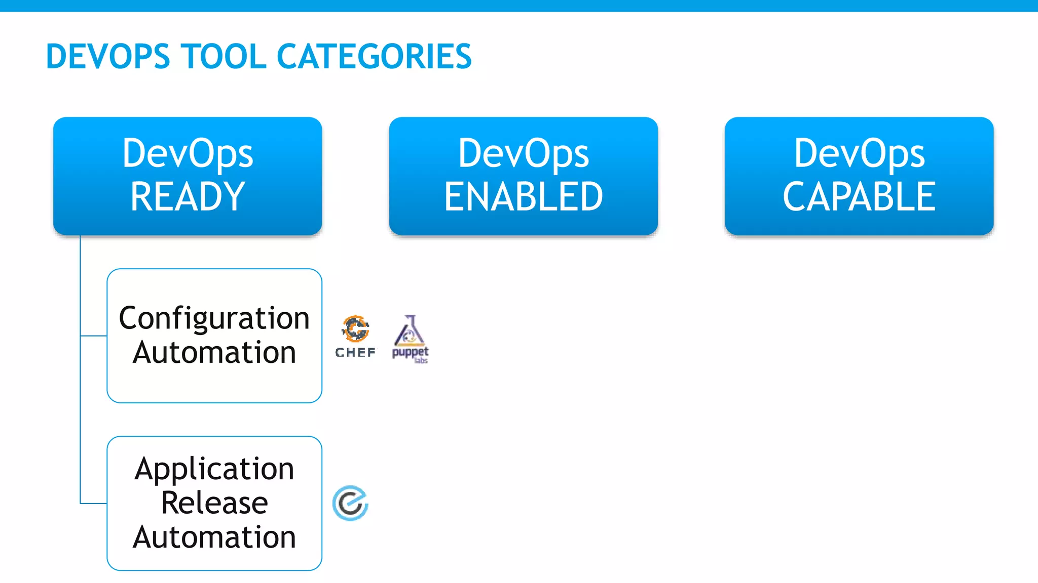 DEVOPS TOOL CATEGORIES
DevOps
READY
Configuration
Automation
Application
Release
Automation
DevOps
ENABLED
DevOps
CAPABLE
 