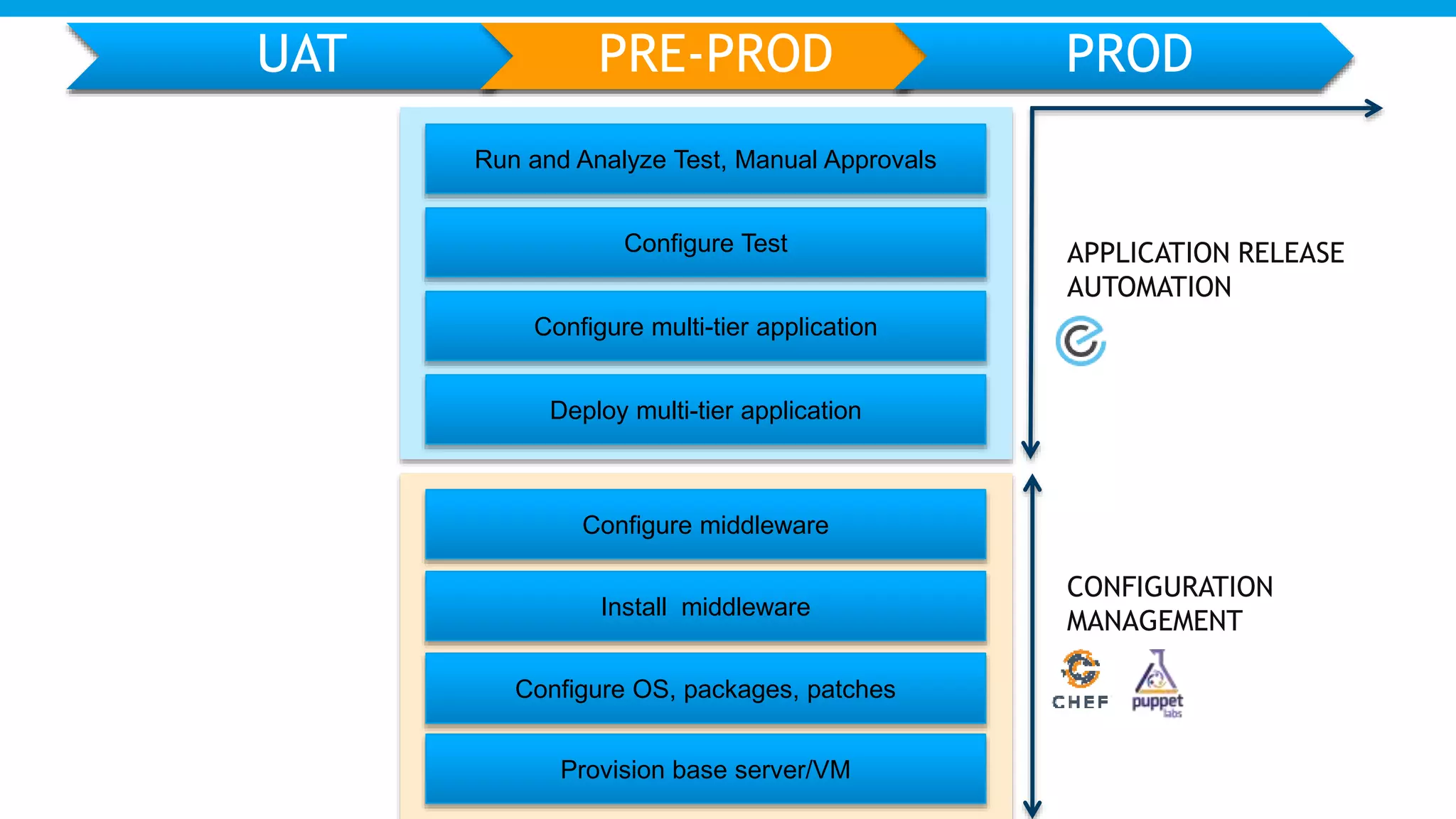Provision base server/VM
Configure OS, packages, patches
Install middleware
Configure middleware
Deploy multi-tier application
Configure multi-tier application
Run and Analyze Test, Manual Approvals
Configure Test
UAT PRE-PROD PROD
APPLICATION RELEASE
AUTOMATION
CONFIGURATION
MANAGEMENT
UAT PRE-PROD PROD
 