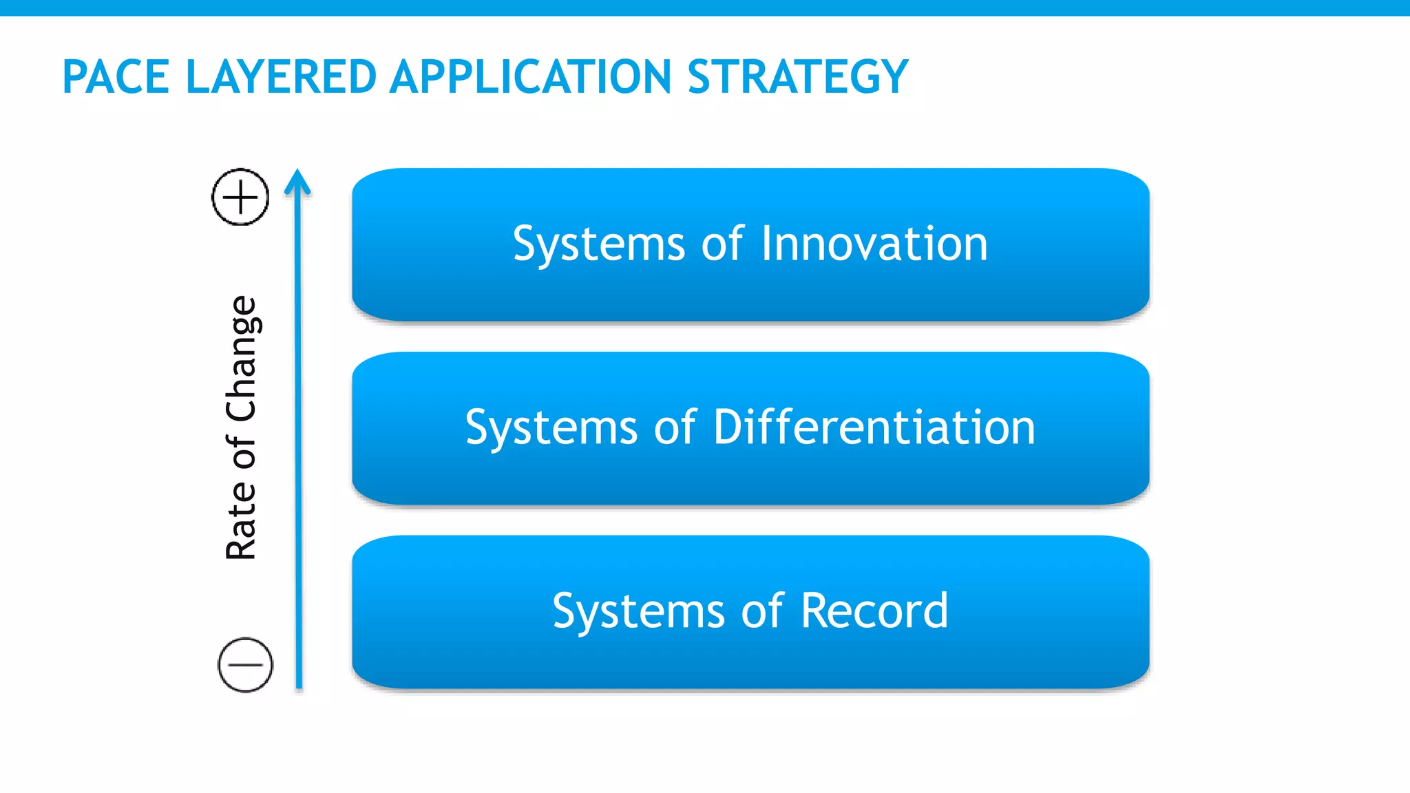 PACE LAYERED APPLICATION STRATEGY
Systems of Innovation
Systems of Differentiation
Systems of Record
RateofChange
 