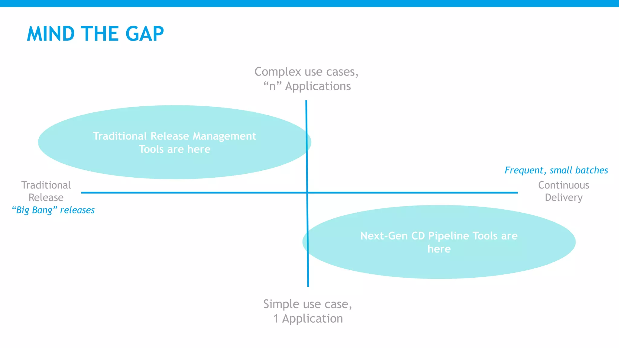 MIND THE GAP
Traditional
Release
Continuous
Delivery
Simple use case,
1 Application
Complex use cases,
“n” Applications
“Big Bang” releases
Frequent, small batches
Traditional Release Management
Tools are here
Next-Gen CD Pipeline Tools are
here
 