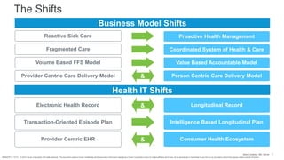 BRNDEXP 2.1 0714 © 2014 Cerner Corporation. All rights reserved. This document contains Cerner confidential and/or proprietary information belonging to Cerner Corporation and/or its related affiliates which may not be reproduced or transmitted in any form or by any means without the express written consent of Cerner.
7
The Shifts
Business Model Shifts
Electronic Health Record Longitudinal Record
Transaction-Oriented Episode Plan Intelligence Based Longitudinal Plan
Provider Centric EHR & Consumer Health Ecosystem
Health IT Shifts
Reactive Sick Care Proactive Health Management
Fragmented Care Coordinated System of Health & Care
Volume Based FFS Model Value Based Accountable Model
&
Provider Centric Care Delivery Model Person Centric Care Delivery Model
Bharat Sutariya, MD, Cerner
&
 
