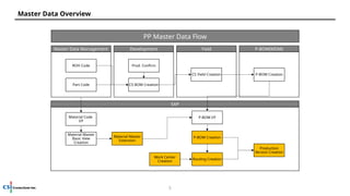 Production Master Data Overview IT_SAP Training Material_2. Production Master Data(BOM, Work Center ...