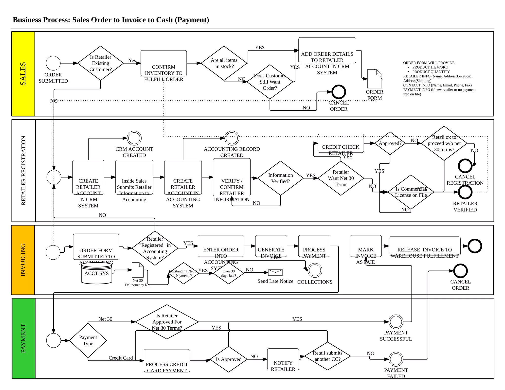 Business Process Diagram - Sales to Invoice to Cash Workflow | PDF