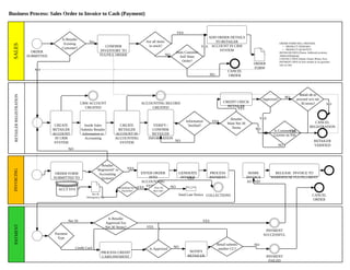 Business Process Diagram - Sales to Invoice to Cash Workflow