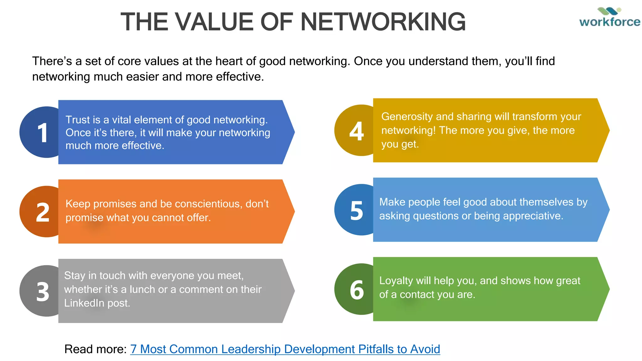 THE VALUE OF NETWORKING
2
3
1
Trust is a vital element of good networking.
Once it’s there, it will make your networking
much more effective.
Keep promises and be conscientious, don’t
promise what you cannot offer.
Stay in touch with everyone you meet,
whether it’s a lunch or a comment on their
LinkedIn post.
4
5
6
Generosity and sharing will transform your
networking! The more you give, the more
you get.
Make people feel good about themselves by
asking questions or being appreciative.
Loyalty will help you, and shows how great
of a contact you are.
There’s a set of core values at the heart of good networking. Once you understand them, you’ll find
networking much easier and more effective.
Read more: 7 Most Common Leadership Development Pitfalls to Avoid
 