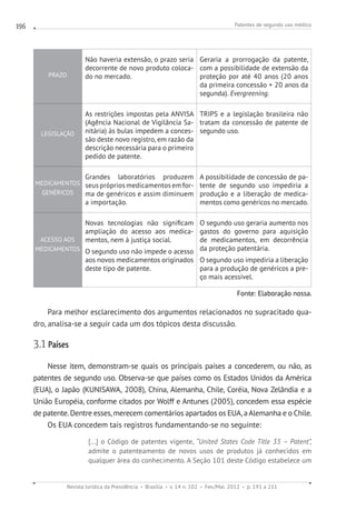 Patentes de segundo uso médico
Revista Jurídica da Presidência Brasília v. 14 n. 102 Fev./Mai. 2012 p. 191 a 211
196
PRAZO
Não haveria extensão, o prazo seria
decorrente de novo produto coloca-
do no mercado.
Geraria a prorrogação da patente,
com a possibilidade de extensão da
proteção por até 40 anos (20 anos
da primeira concessão + 20 anos da
segunda). Evergreening.
LEGISLAÇÃO
As restrições impostas pela ANVISA
(Agência Nacional de Vigilância Sa-
nitária) às bulas impedem a conces-
são deste novo registro, em razão da
descrição necessária para o primeiro
pedido de patente.
TRIPS e a legislação brasileira não
tratam da concessão de patente de
segundo uso.
MEDICAMENTOS
GENÉRICOS
Grandes laboratórios produzem
seusprópriosmedicamentosemfor-
ma de genéricos e assim diminuem
a importação.
A possibilidade de concessão de pa-
tente de segundo uso impediria a
produção e a liberação de medica-
mentos como genéricos no mercado.
ACESSO AOS
MEDICAMENTOS
Novas tecnologias não significam
ampliação do acesso aos medica-
mentos, nem à justiça social.
O segundo uso não impede o acesso
aos novos medicamentos originados
deste tipo de patente.
O segundo uso geraria aumento nos
gastos do governo para aquisição
de medicamentos, em decorrência
da proteção patentária.
O segundo uso impediria a liberação
para a produção de genéricos a pre-
ço mais acessível.
Fonte: Elaboração nossa.
Para melhor esclarecimento dos argumentos relacionados no supracitado qua-
dro, analisa-se a seguir cada um dos tópicos desta discussão.
3.1 Países
Nesse item, demonstram-se quais os principais países a concederem, ou não, as
patentes de segundo uso. Observa-se que países como os Estados Unidos da América
(EUA), o Japão (KUNISAWA, 2008), China, Alemanha, Chile, Coréia, Nova Zelândia e a
União Européia, conforme citados por Wolff e Antunes (2005), concedem essa espécie
de patente.Dentre esses,merecem comentários apartados os EUA,aAlemanha e o Chile.
Os EUA concedem tais registros fundamentando-se no seguinte:
[...] o Código de patentes vigente, “United States Code Title 35 – Patent”,
admite o patenteamento de novos usos de produtos já conhecidos em
qualquer área do conhecimento. A Seção 101 deste Código estabelece um
 