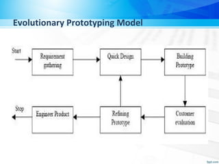 Evolutionary Prototyping Model
 