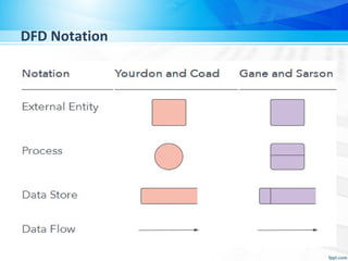 DFD Notation
 