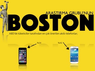 boston
ARAŞTIRMA GRUBU’NUN
ABD’de tüketiciler tarafından en çok önerilen akıllı telefonlar;
%54 %43
 