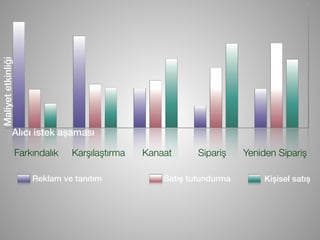 Maliyetetkinliği
Farkındalık Karşılaştırma Kanaat Sipariş Yeniden Sipariş
Alıcı istek aşaması
Reklam ve tanıtım Satış tutundurma Kişisel satış
 