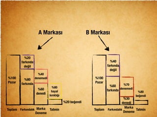 Toplam Farkındalık Marka
Deneme
Tatmin
%100
Pazar
%20
farkında
değil
%80
farkında
%40
denemedi
%60
denedi
%80
hayal
kırıklığı
%20 beğendi
A Markası
%100
Pazar
Toplam Farkındalık
Marka
Deneme
Tatmin
%60
farkında
%40
farkında
değil
%70
denemedi
%30
denedi
%80
beğendi
B Markası
 