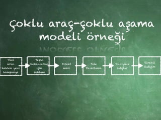 Çoklu araç-çoklu aşama
modeli örneği
Yeni
ürün
hakkın yeni
kampanya
Tepki
mekanizması
için
reklam
Direkt
mail
Tele
Pazarlama
Yüz-yüze
satışlar
Sürekli
iletişim
 
