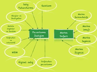 Pazarlama
İletişim
Satış
Tutundurma
Olaylar ve
faaliyetler
Halkla
ilişkiler
ve tanıtım
Doğrudan
ve
interaktif
WOM
Kişisel satış
Reklam
Doğrudan
pazarlama
Marka
Değeri
Marka
farkındalığı
Marka
imajı
Marka
tepkisi
Marka
İlişkisi
 