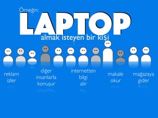 LAPTOPalmak isteyen bir kişi
Örneğin;
reklam
izler
diğer
insanlarla
konuşur
internetten
bilgi
alır
makale
okur
mağazaya
gider
 