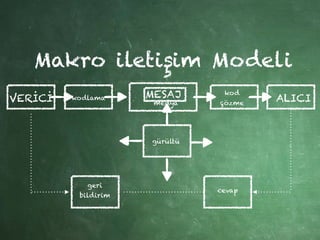 Makro iletişim Modeli
VERİCİ kodlama MESAJ kod
çözme
ALICImedya
gürültü
geri
bildirim
cevap
 