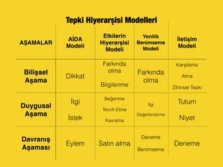 Tepki Hiyerarşisi Modelleri
AŞAMALAR
AİDA
Modeli
Etkilerin
Hiyerarşisi
Modeli
Yenilik
Benimseme
Modeli
İletişim
Modeli
Bilişsel
Aşama
Dikkat
Farkında
olma
Bilgilenme
Farkında
olma
Karşılama
Alma
Zihinsel Tepki
Duygusal
Aşama
İlgi
İstek
Beğenme
Tercih Etme
Kavrama
İlgi
Değerlendirme
Tutum
Niyet
Davranış
Aşaması
Eylem Satın alma
Deneme
Benimseme
Deneme
 