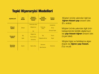Tepki Hiyerarşisi Modelleri
AŞAMALAR
AİDA
Modeli
Etkilerin
Hiyerarşisi
Modeli
Yenilik
Benimseme
Modeli
İletişim
Modeli
Bilişsel
Aşama
Dikkat
Farkında olma
Bilgilenme
Bil
Farkında
olma
Karşılama
Alma
Zihinsel Tepki
Duygusal
Aşama
İlgi
İstek
Beğenme
Tercih Etme
Kavrama
İlgi
Değerlendirme
Tutum
Niyet
Davranış
Aşaması
Eylem Satın alma
Deneme
Benimseme
Deneme
Müşteri ürünle yakından ilgili ise
öğren-hisset-yap sırasını izler.
(Ev, araba)
Müşteri ürünle yakından ilgili ürün
kategorisinde farklılık algılamıyor
ise yap-hisset-öğren sırasını izler.
(Uçak bileti)
Müşteri ilgisi ve farklılaşma algısı
düşük ise öğren-yap-hisset.
(Tuz ve pil)
 