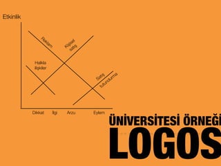 Etkinlik
Dikkat İlgi Arzu Eylem
Satış
tutundurm
a
Kişisel
satış
Halkla
ilişkiler
Reklam
ÜNİVERSİTESİ ÖRNEĞİ
LOGOS
 