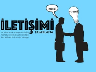 mesaj
strateji
İLETİŞİMİTASARLAMAne söylenecek (mesajın stratejisi)
nasıl söylenecek (yaratıcı strateji)
kim söyleyecek (mesajın kaynağı)
 