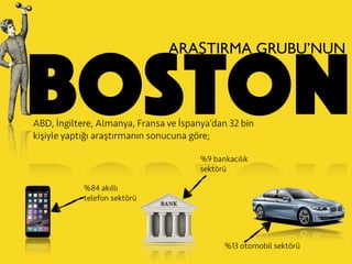 boston
ARAŞTIRMA GRUBU’NUN
ABD, İngiltere, Almanya, Fransa ve İspanya’dan 32 bin
kişiyle yaptığı araştırmanın sonucuna göre;
%84 akıllı
telefon sektörü
%13 otomobil sektörü
%9 bankacılık
sektörü
 