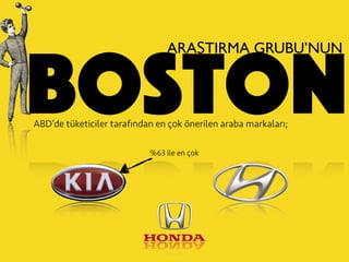 boston
ARAŞTIRMA GRUBU’NUN
ABD’de tüketiciler tarafından en çok önerilen araba markaları;
%63 ile en çok
 