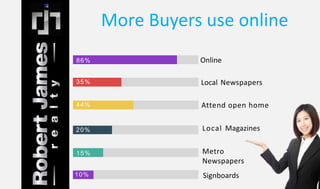 More Buyers use online 
Online 
Local Newspapers 
Attend open home 
Local Magazines 
Metro 
Newspapers 
Signboards 
86% 
35% 
44% 
20% 
15% 
10% 
 