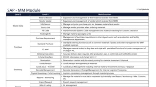 Sap Roh RJ_SAP Organization, Module, Masta Data Training Material(EN).pptx
