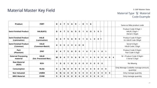 Fert Code Examples RJ_SAP Organization, Module, Masta Data Training Material(EN).pptx