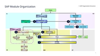 RJ_SAP Organization, Module, Masta Data Training Material(EN).pptx