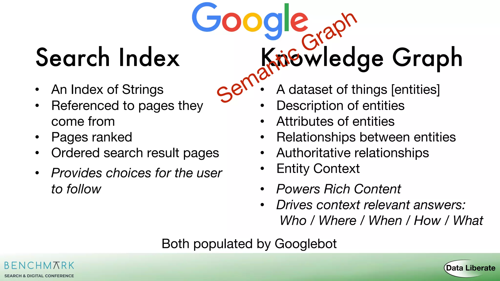 Knowledge GraphSearch Index
• A dataset of things [entities]
• Description of entities
• Attributes of entities
• Relationships between entities
• Authoritative relationships
• Entity Context
• Powers Rich Content
• Drives context relevant answers:
Who / Where / When / How / What
• An Index of Strings
• Referenced to pages they
come from
• Pages ranked
• Ordered search result pages
• Provides choices for the user
to follow
Both populated by Googlebot
Semantic Graph
 