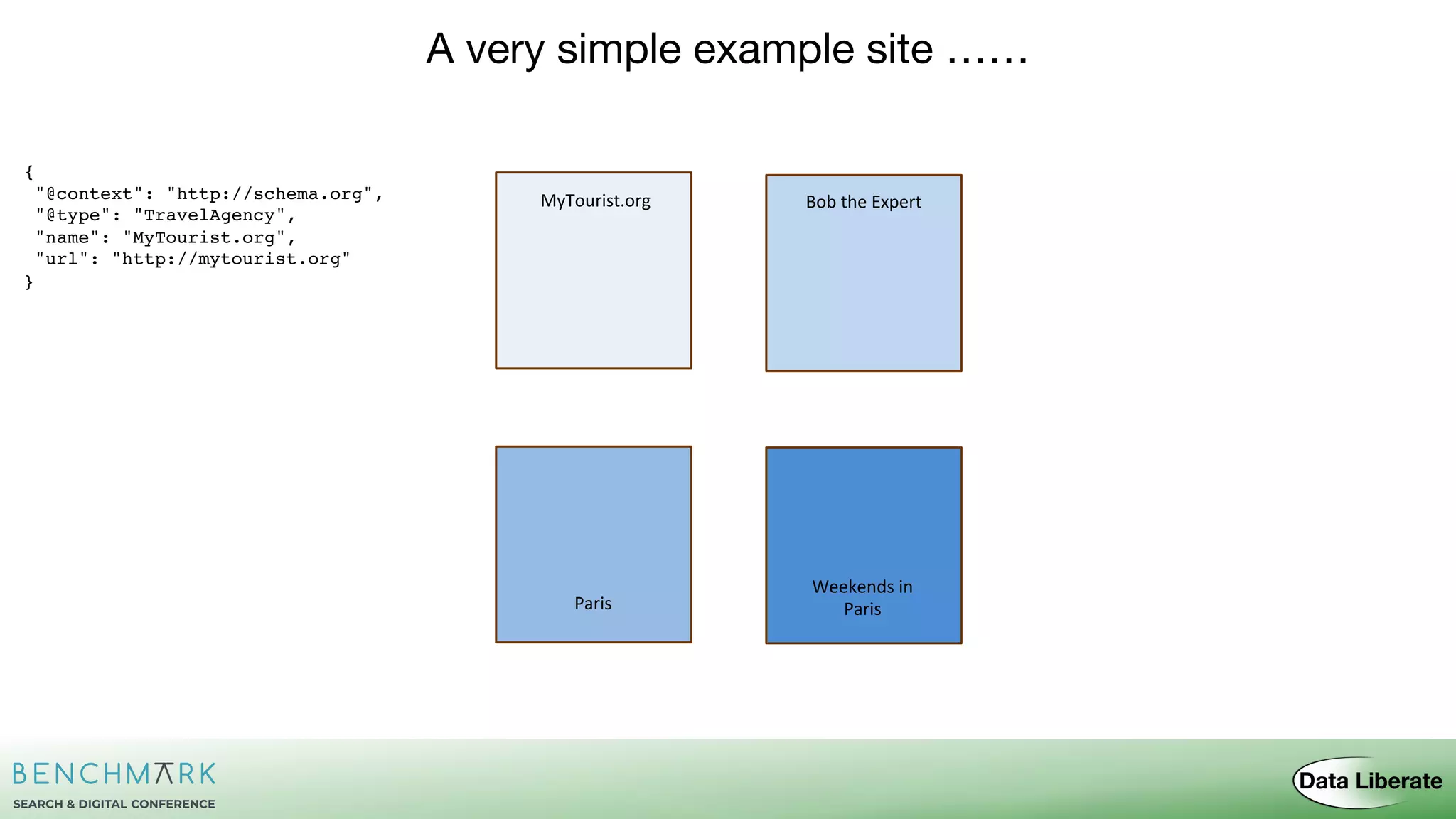 Paris
Weekends in
Paris
MyTourist.org Bob the Expert
A very simple example site ……
{
"@context": "http://schema.org",
"@type": "TravelAgency",
"name": "MyTourist.org",
"url": "http://mytourist.org"
}
 