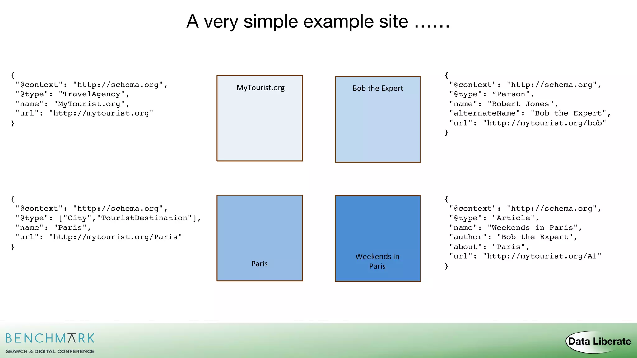 Paris
Weekends in
Paris
MyTourist.org Bob the Expert
A very simple example site ……
{
"@context": "http://schema.org",
"@type": "TravelAgency",
"name": "MyTourist.org",
"url": "http://mytourist.org"
}
{
"@context": "http://schema.org",
"@type": ”Person",
"name": "Robert Jones",
"alternateName": "Bob the Expert",
"url": "http://mytourist.org/bob"
}
{
"@context": "http://schema.org",
"@type": "Article",
"name": "Weekends in Paris",
"author": "Bob the Expert",
"about": "Paris",
"url": "http://mytourist.org/A1"
}
{
"@context": "http://schema.org",
"@type": ["City","TouristDestination"],
"name": "Paris",
"url": "http://mytourist.org/Paris"
}
 