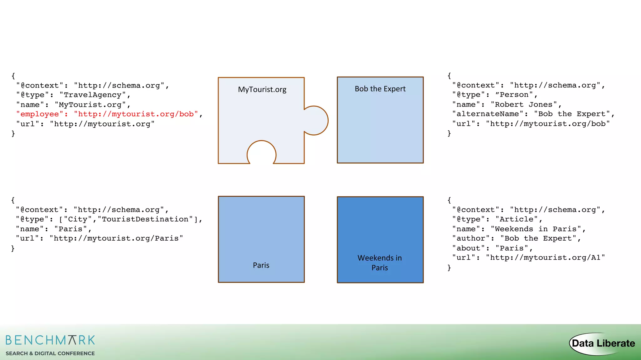 Paris
Weekends in
Paris
Bob the ExpertMyTourist.org
{
"@context": "http://schema.org",
"@type": "TravelAgency",
"name": "MyTourist.org",
"url": "http://mytourist.org"
}
{
"@context": "http://schema.org",
"@type": ”Person",
"name": "Robert Jones",
"alternateName": "Bob the Expert",
"url": "http://mytourist.org/bob"
}
{
"@context": "http://schema.org",
"@type": "Article",
"name": "Weekends in Paris",
"author": "Bob the Expert",
"about": "Paris",
"url": "http://mytourist.org/A1"
}
{
"@context": "http://schema.org",
"@type": ["City","TouristDestination"],
"name": "Paris",
"url": "http://mytourist.org/Paris"
}
{
"@context": "http://schema.org",
"@type": "TravelAgency",
"name": "MyTourist.org",
"employee": "http://mytourist.org/bob",
"url": "http://mytourist.org"
}
 
