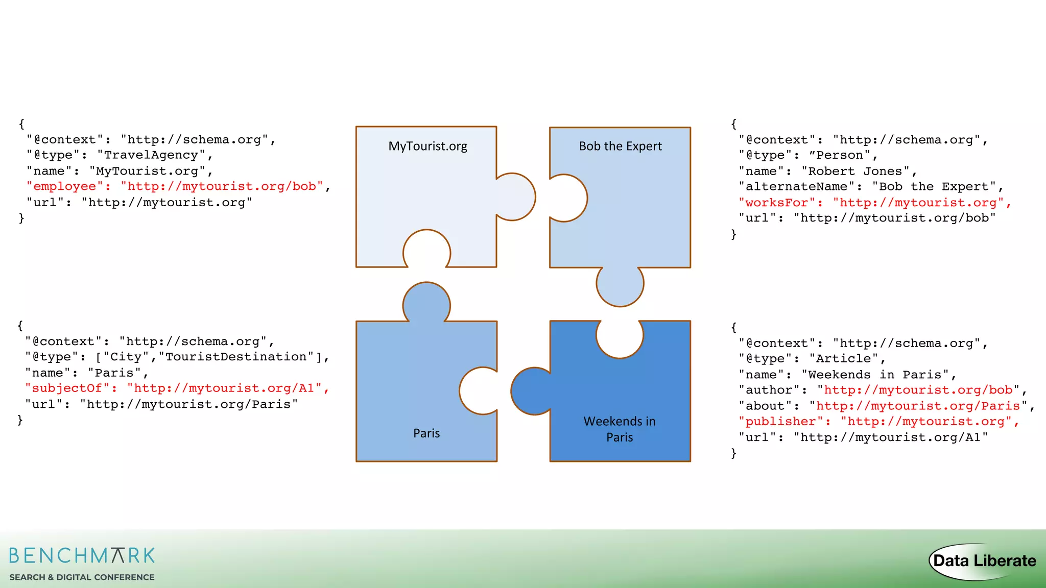 MyTourist.org Bob the Expert
Weekends in
ParisParis
{
"@context": "http://schema.org",
"@type": "TravelAgency",
"name": "MyTourist.org",
"url": "http://mytourist.org"
}
{
"@context": "http://schema.org",
"@type": ”Person",
"name": "Robert Jones",
"alternateName": "Bob the Expert",
"url": "http://mytourist.org/bob"
}
{
"@context": "http://schema.org",
"@type": "Article",
"name": "Weekends in Paris",
"author": "Bob the Expert",
"about": "Paris",
"url": "http://mytourist.org/A1"
}
{
"@context": "http://schema.org",
"@type": ["City","TouristDestination"],
"name": "Paris",
"url": "http://mytourist.org/Paris"
}
{
"@context": "http://schema.org",
"@type": "TravelAgency",
"name": "MyTourist.org",
"employee": "http://mytourist.org/bob",
"url": "http://mytourist.org"
}
{
"@context": "http://schema.org",
"@type": ”Person",
"name": "Robert Jones",
"alternateName": "Bob the Expert",
"worksFor": "http://mytourist.org",
"url": "http://mytourist.org/bob"
}
{
"@context": "http://schema.org",
"@type": "Article",
"name": "Weekends in Paris",
"author": "http://mytourist.org/bob",
"about": "http://mytourist.org/Paris",
"publisher": "http://mytourist.org",
"url": "http://mytourist.org/A1"
}
{
"@context": "http://schema.org",
"@type": ["City","TouristDestination"],
"name": "Paris",
"subjectOf": "http://mytourist.org/A1",
"url": "http://mytourist.org/Paris"
}
 