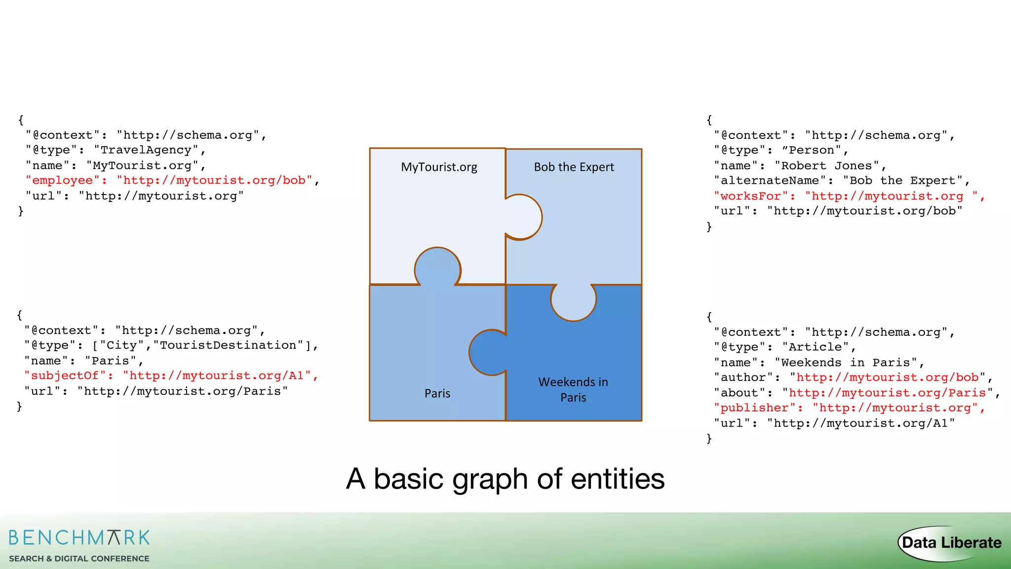 MyTourist.org Bob the Expert
Weekends in
ParisParis
{
"@context": "http://schema.org",
"@type": "TravelAgency",
"name": "MyTourist.org",
"employee": "http://mytourist.org/bob",
"url": "http://mytourist.org"
}
{
"@context": "http://schema.org",
"@type": ”Person",
"name": "Robert Jones",
"alternateName": "Bob the Expert",
"worksFor": "http://mytourist.org ",
"url": "http://mytourist.org/bob"
}
{
"@context": "http://schema.org",
"@type": "Article",
"name": "Weekends in Paris",
"author": "http://mytourist.org/bob",
"about": "http://mytourist.org/Paris",
"publisher": "http://mytourist.org",
"url": "http://mytourist.org/A1"
}
{
"@context": "http://schema.org",
"@type": ["City","TouristDestination"],
"name": "Paris",
"subjectOf": "http://mytourist.org/A1",
"url": "http://mytourist.org/Paris"
}
A basic graph of entities
 