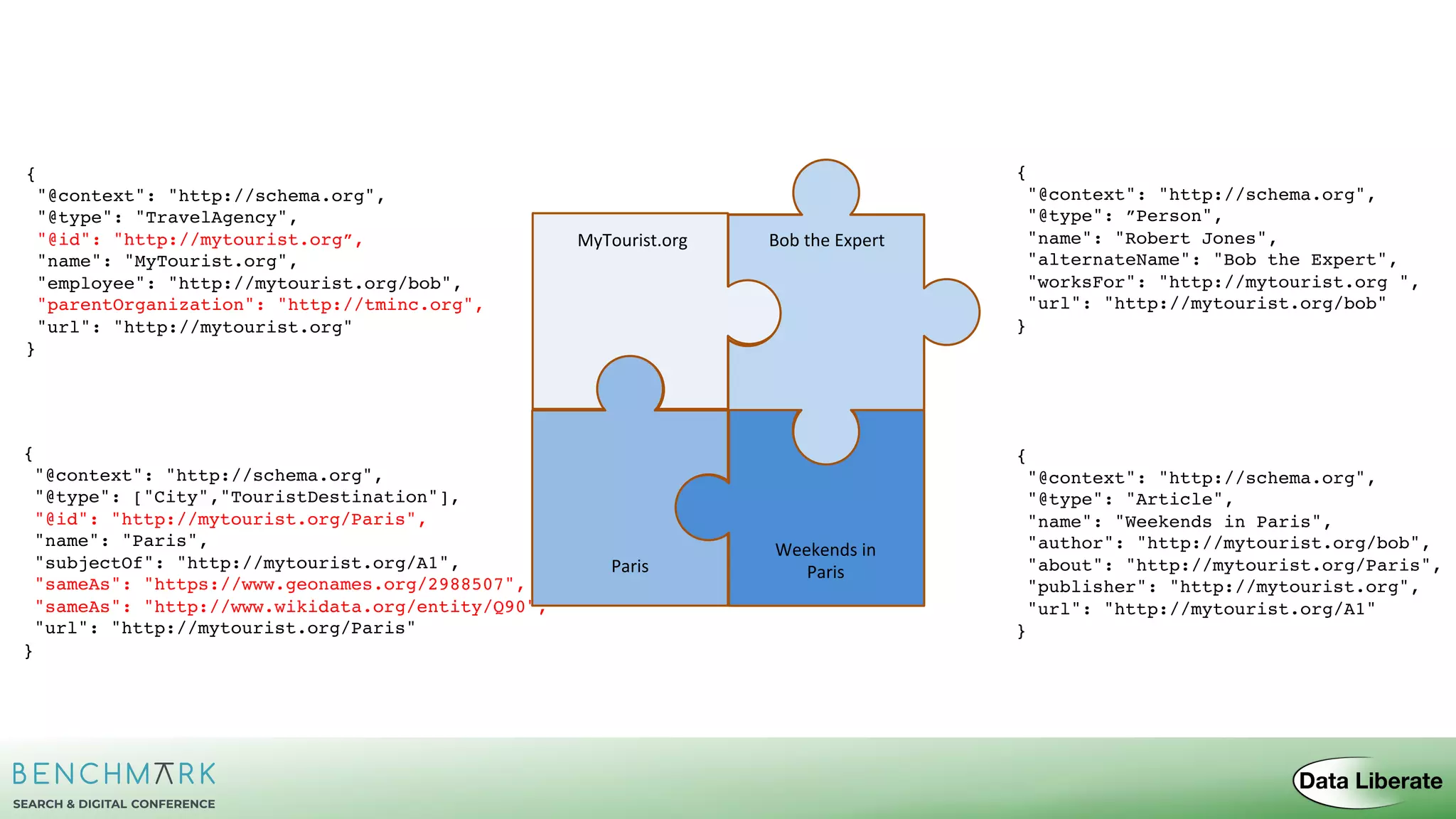 {
"@context": "http://schema.org",
"@type": ["City","TouristDestination"],
"name": "Paris",
"subjectOf": "http://mytourist.org/A1",
"url": "http://mytourist.org/Paris"
}
{
"@context": "http://schema.org",
"@type": ["City","TouristDestination"],
"@id": "http://mytourist.org/Paris",
"name": "Paris",
"subjectOf": "http://mytourist.org/A1",
"sameAs": "https://www.geonames.org/2988507",
"sameAs": "http://www.wikidata.org/entity/Q90",
"url": "http://mytourist.org/Paris"
}
MyTourist.org Bob the Expert
Weekends in
ParisParis
Bob the Expert
{
"@context": "http://schema.org",
"@type": "TravelAgency",
"name": "MyTourist.org",
"employee": "http://mytourist.org/bob",
"url": "http://mytourist.org"
}
{
"@context": "http://schema.org",
"@type": ”Person",
"name": "Robert Jones",
"alternateName": "Bob the Expert",
"worksFor": "http://mytourist.org ",
"url": "http://mytourist.org/bob"
}
{
"@context": "http://schema.org",
"@type": "Article",
"name": "Weekends in Paris",
"author": "http://mytourist.org/bob",
"about": "http://mytourist.org/Paris",
"publisher": "http://mytourist.org",
"url": "http://mytourist.org/A1"
}
{
"@context": "http://schema.org",
"@type": "TravelAgency",
"@id": "http://mytourist.org”,
"name": "MyTourist.org",
"employee": "http://mytourist.org/bob",
"parentOrganization": "http://tminc.org",
"url": "http://mytourist.org"
}
 