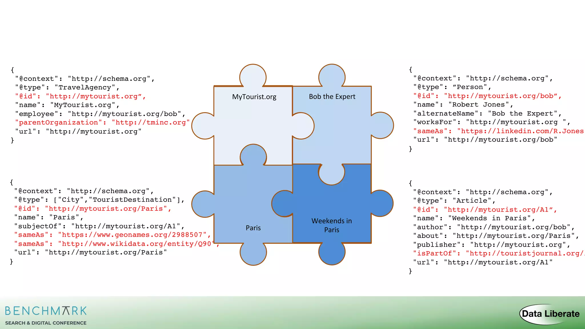 {
"@context": "http://schema.org",
"@type": ["City","TouristDestination"],
"name": "Paris",
"subjectOf": "http://mytourist.org/A1",
"url": "http://mytourist.org/Paris"
}
{
"@context": "http://schema.org",
"@type": ["City","TouristDestination"],
"@id": "http://mytourist.org/Paris",
"name": "Paris",
"subjectOf": "http://mytourist.org/A1",
"sameAs": "https://www.geonames.org/2988507",
"sameAs": "http://www.wikidata.org/entity/Q90",
"url": "http://mytourist.org/Paris"
}
MyTourist.org Bob the Expert
Weekends in
ParisParis
Bob the Expert
Weekends in
ParisParis
{
"@context": "http://schema.org",
"@type": "TravelAgency",
"name": "MyTourist.org",
"employee": "http://mytourist.org/bob",
"url": "http://mytourist.org"
}
{
"@context": "http://schema.org",
"@type": ”Person",
"name": "Robert Jones",
"alternateName": "Bob the Expert",
"worksFor": "http://mytourist.org ",
"url": "http://mytourist.org/bob"
}
{
"@context": "http://schema.org",
"@type": "Article",
"name": "Weekends in Paris",
"author": "http://mytourist.org/bob",
"about": "http://mytourist.org/Paris",
"publisher": "http://mytourist.org",
"url": "http://mytourist.org/A1"
}
{
"@context": "http://schema.org",
"@type": "TravelAgency",
"@id": "http://mytourist.org”,
"name": "MyTourist.org",
"employee": "http://mytourist.org/bob",
"parentOrganization": "http://tminc.org",
"url": "http://mytourist.org"
}
{
"@context": "http://schema.org",
"@type": ”Person",
"@id": "http://mytourist.org/bob”,
"name": "Robert Jones",
"alternateName": "Bob the Expert",
"worksFor": "http://mytourist.org ",
"sameAs": "https://linkedin.com/R.Jones"
"url": "http://mytourist.org/bob"
}
{
"@context": "http://schema.org",
"@type": "Article",
"@id": "http://mytourist.org/A1”,
"name": "Weekends in Paris",
"author": "http://mytourist.org/bob",
"about": "http://mytourist.org/Paris",
"publisher": "http://mytourist.org",
"isPartOf": "http://touristjournal.org/i
"url": "http://mytourist.org/A1"
}
MyTourist.org
 