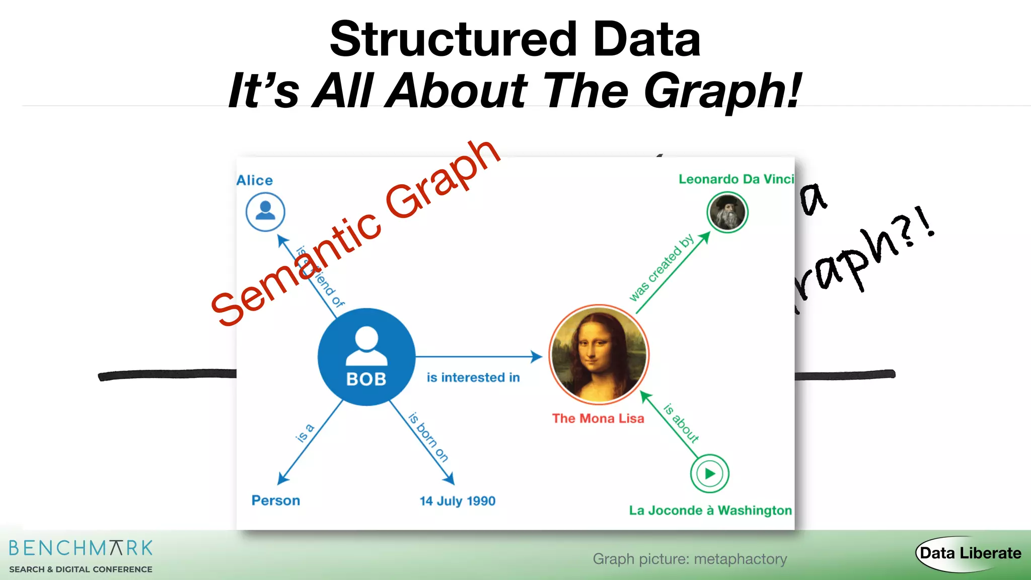 It’s All About The Graph!
Structured Data
Wots a
Graph?!
Graph picture: metaphactory
Semantic Graph
 