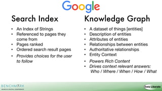 Knowledge GraphSearch Index
• A dataset of things [entities]
• Description of entities
• Attributes of entities
• Relationships between entities
• Authoritative relationships
• Entity Context
• Powers Rich Content
• Drives context relevant answers:
Who / Where / When / How / What
• An Index of Strings
• Referenced to pages they
come from
• Pages ranked
• Ordered search result pages
• Provides choices for the user
to follow
 