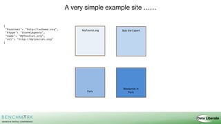 Paris
Weekends in
Paris
MyTourist.org Bob the Expert
A very simple example site ……
{
"@context": "http://schema.org",
"@type": "TravelAgency",
"name": "MyTourist.org",
"url": "http://mytourist.org"
}
 